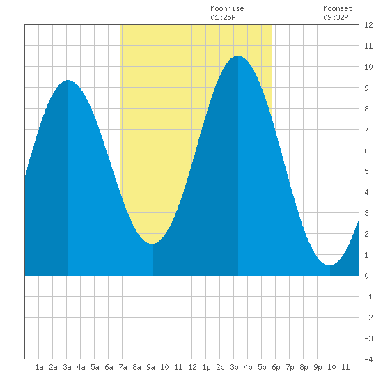 Center Harbor tide chart for Friday, October 20, 2023