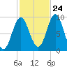 Center Harbor tide chart for Tuesday, October 24, 2023
