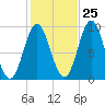 Center Harbor tide chart for Wednesday, October 25, 2023