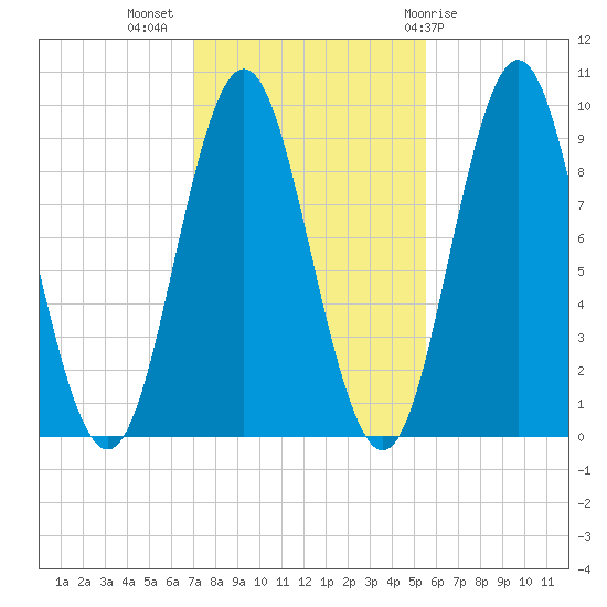 Center Harbor tide chart for Thursday, October 26, 2023