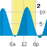 Center Harbor tide chart for Monday, October 2, 2023