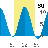 Center Harbor tide chart for Monday, October 30, 2023