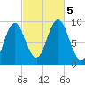 Center Harbor tide chart for Thursday, October 5, 2023