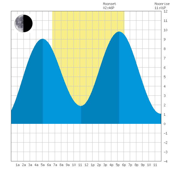 Center Harbor tide chart for Friday, October 6, 2023