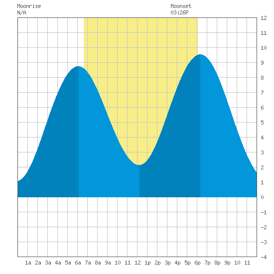 Center Harbor tide chart for Saturday, October 7, 2023