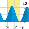 Center Harbor tide chart for Sunday, November 12, 2023