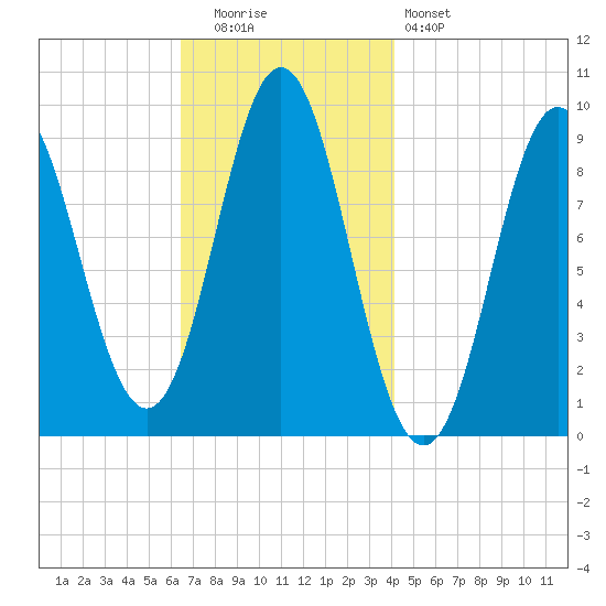 Center Harbor tide chart for Tuesday, November 14, 2023