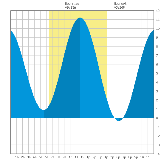 Center Harbor tide chart for Wednesday, November 15, 2023