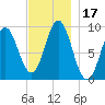 Center Harbor tide chart for Friday, November 17, 2023