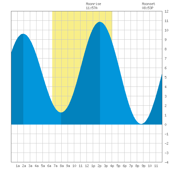Center Harbor tide chart for Saturday, November 18, 2023