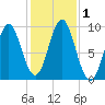 Center Harbor tide chart for Wednesday, November 1, 2023