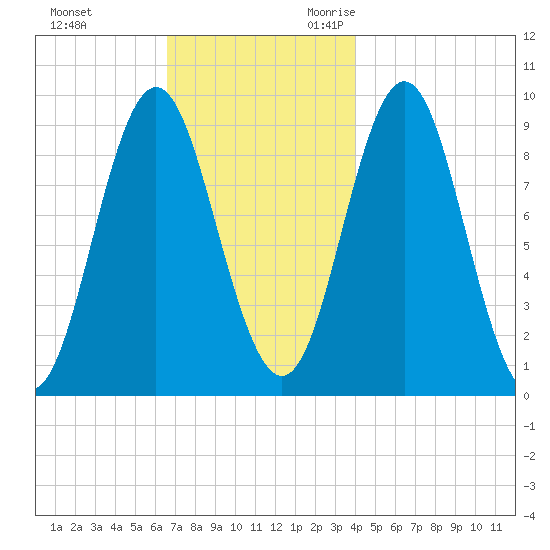 Center Harbor tide chart for Wednesday, November 22, 2023
