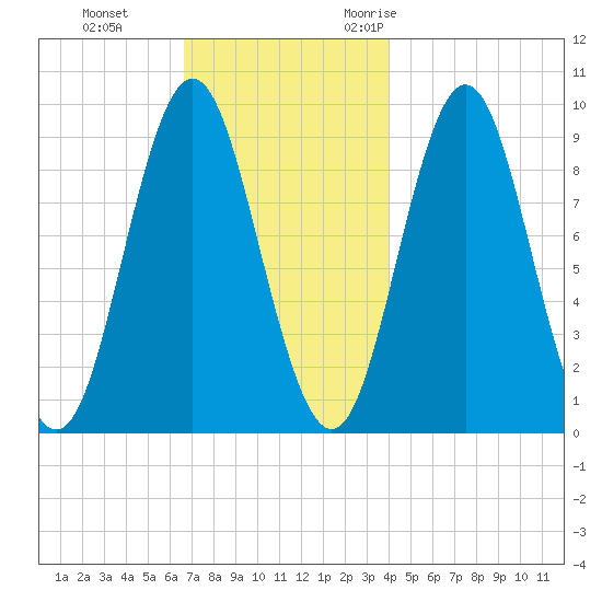 Center Harbor tide chart for Thursday, November 23, 2023