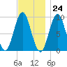 Center Harbor tide chart for Friday, November 24, 2023
