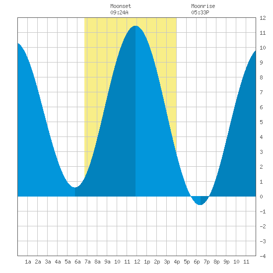 Center Harbor tide chart for Wednesday, November 29, 2023