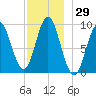 Center Harbor tide chart for Wednesday, November 29, 2023