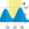 Center Harbor tide chart for Saturday, November 4, 2023