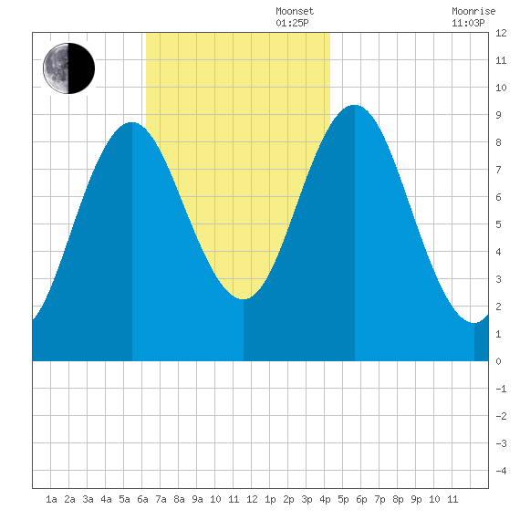 Center Harbor tide chart for Sunday, November 5, 2023