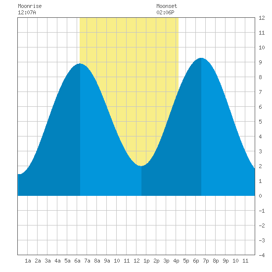 Center Harbor tide chart for Tuesday, November 7, 2023