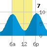 Center Harbor tide chart for Tuesday, November 7, 2023