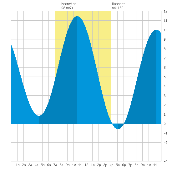 Center Harbor tide chart for Wednesday, December 13, 2023