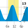 Center Harbor tide chart for Wednesday, December 13, 2023