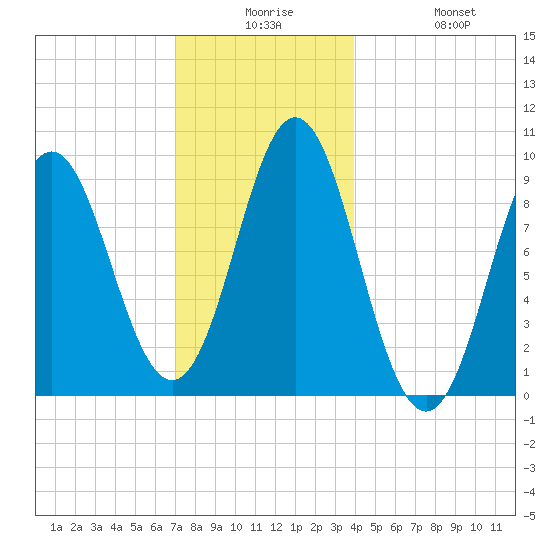 Center Harbor tide chart for Saturday, December 16, 2023