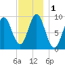 Center Harbor tide chart for Friday, December 1, 2023