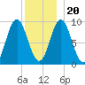 Center Harbor tide chart for Wednesday, December 20, 2023