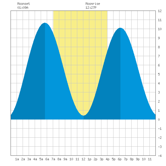Center Harbor tide chart for Thursday, December 21, 2023