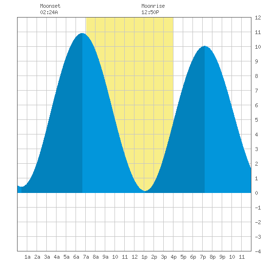 Center Harbor tide chart for Friday, December 22, 2023