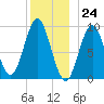 Center Harbor tide chart for Sunday, December 24, 2023
