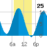 Center Harbor tide chart for Monday, December 25, 2023