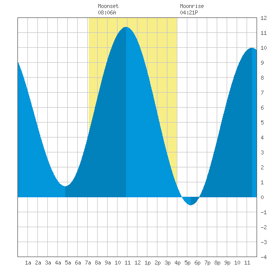 Center Harbor tide chart for Wednesday, December 27, 2023