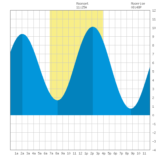 Center Harbor tide chart for Saturday, December 2, 2023