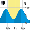 Center Harbor tide chart for Tuesday, December 5, 2023