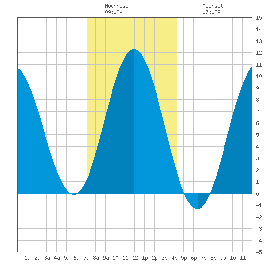 Center Harbor tide chart for Saturday, January 13, 2024