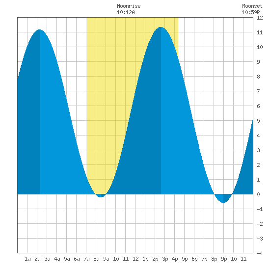 Center Harbor tide chart for Tuesday, January 16, 2024