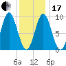 Center Harbor tide chart for Wednesday, January 17, 2024