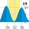 Center Harbor tide chart for Friday, January 19, 2024