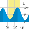 Center Harbor tide chart for Monday, January 1, 2024