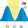 Center Harbor tide chart for Saturday, January 20, 2024