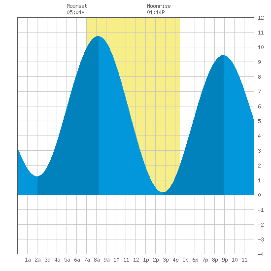 Center Harbor tide chart for Monday, January 22, 2024