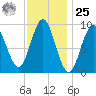 Center Harbor tide chart for Thursday, January 25, 2024