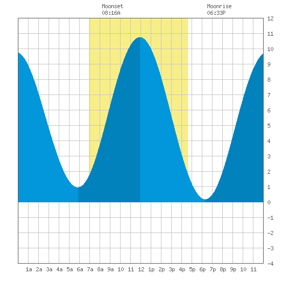 Center Harbor tide chart for Saturday, January 27, 2024