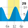 Center Harbor tide chart for Monday, January 29, 2024