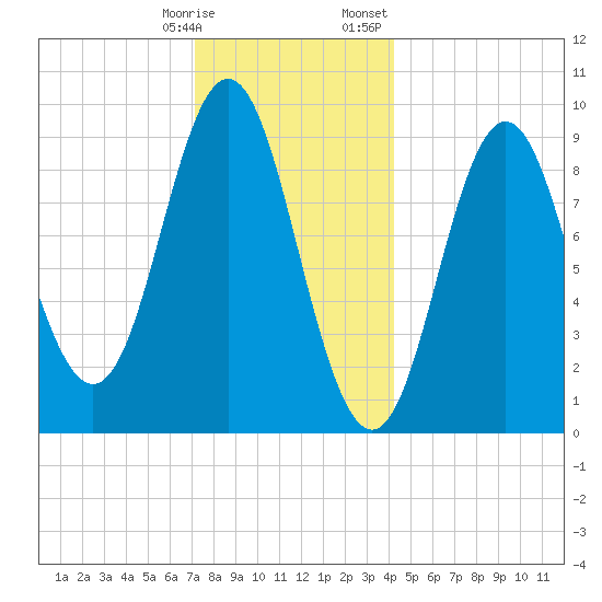 Center Harbor tide chart for Tuesday, January 9, 2024