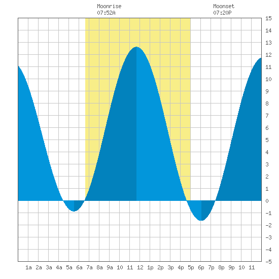 Center Harbor tide chart for Sunday, February 11, 2024