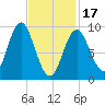 Center Harbor tide chart for Saturday, February 17, 2024