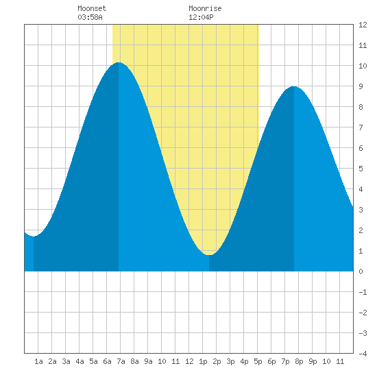 Center Harbor tide chart for Monday, February 19, 2024